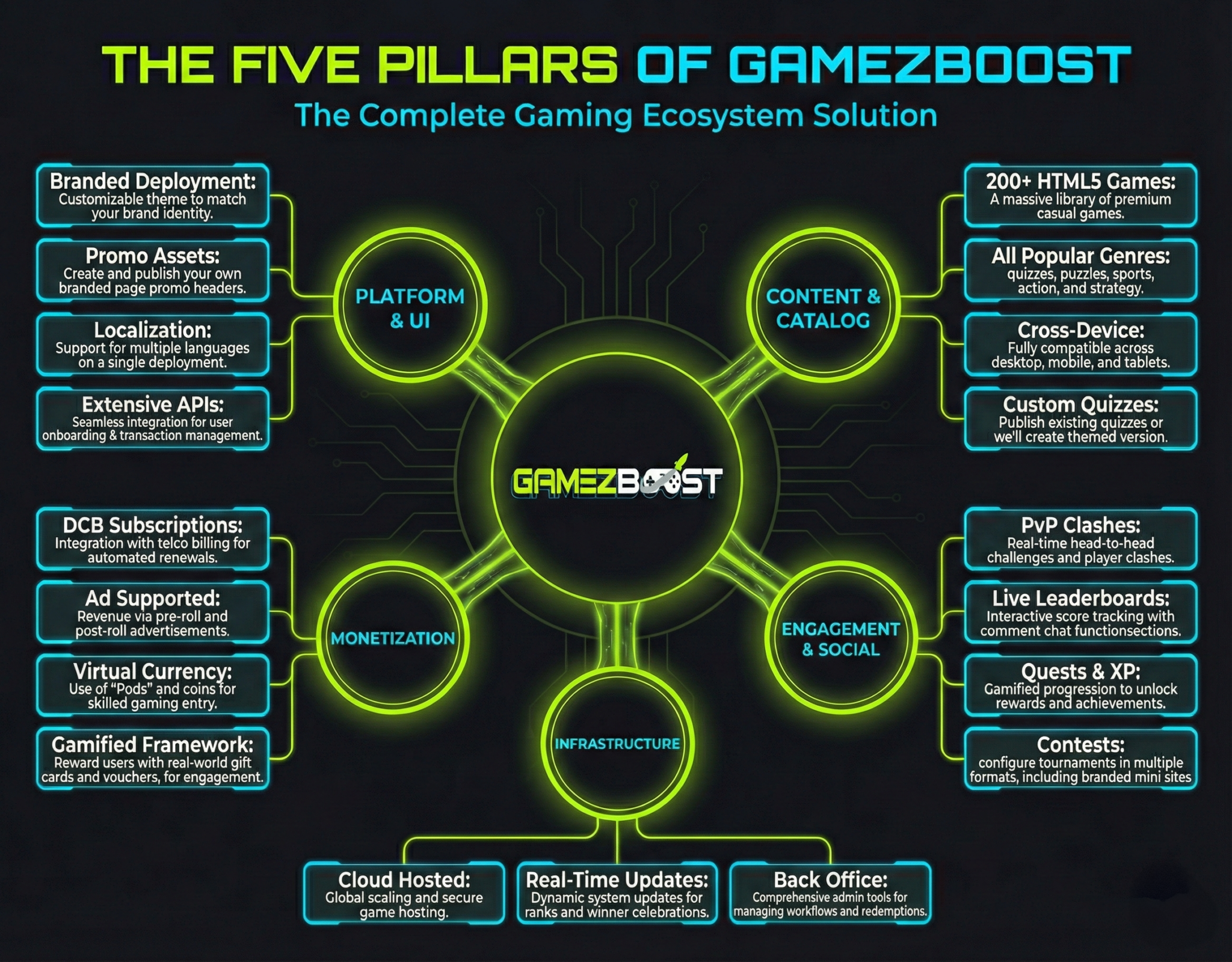 5 Pillars of the GameZBoost Games Platform