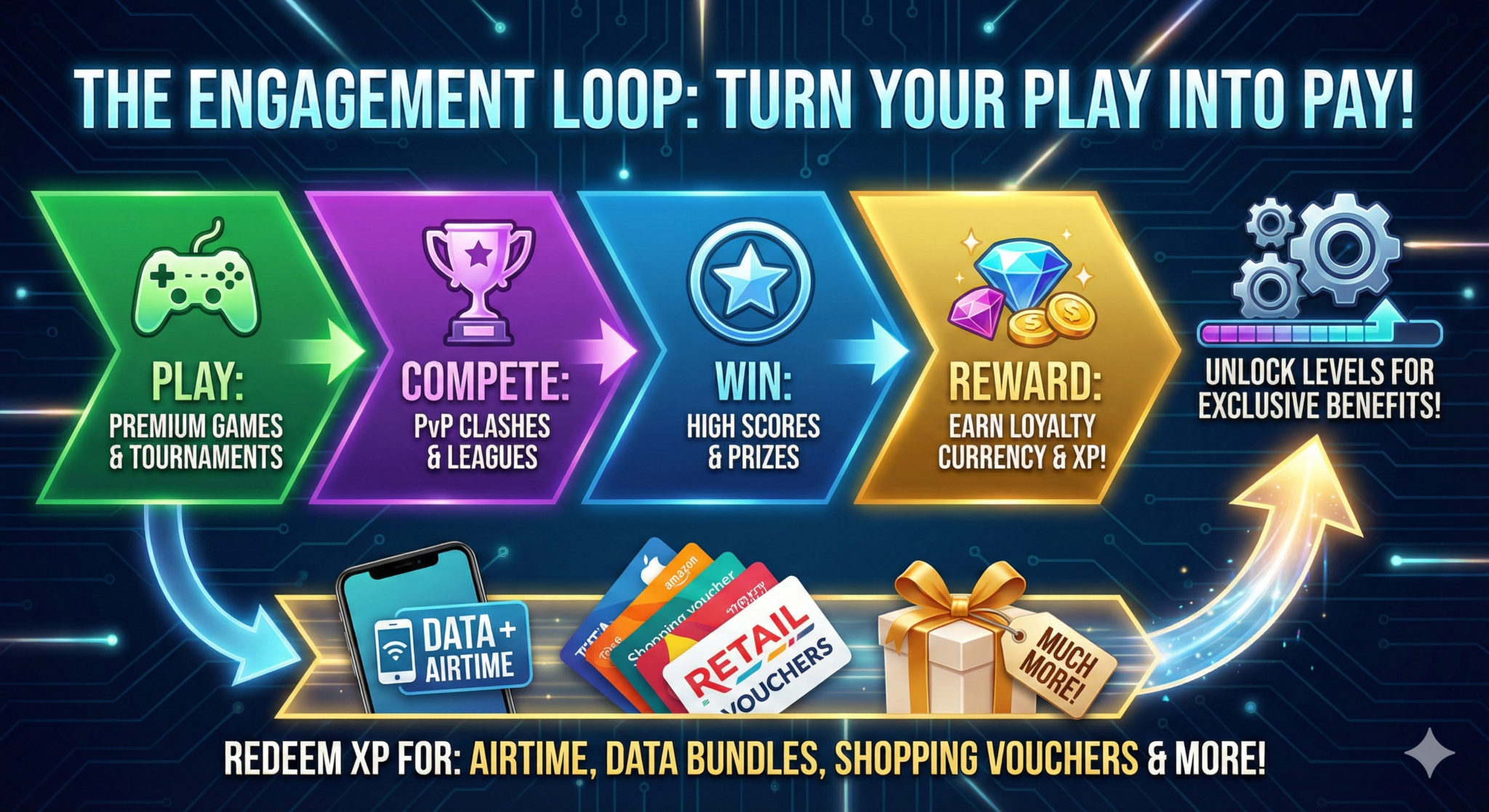 The Engagement Loop Turning Play into Pay